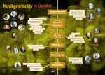 Poster Sekundarstufe: Die Musikgeschichte 
