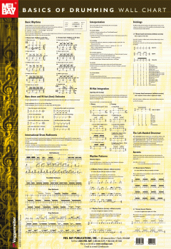 Basics Of Drumming Wall Chart (Antonio Carlos Jobim) 