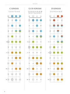 Ukulele Fretboard Atlas von Joe Charupakorn im Alle Noten Shop kaufen